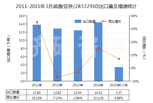 2011-2015年3月硫酸亞鐵(28332910)出口量及增速統(tǒng)計(jì)